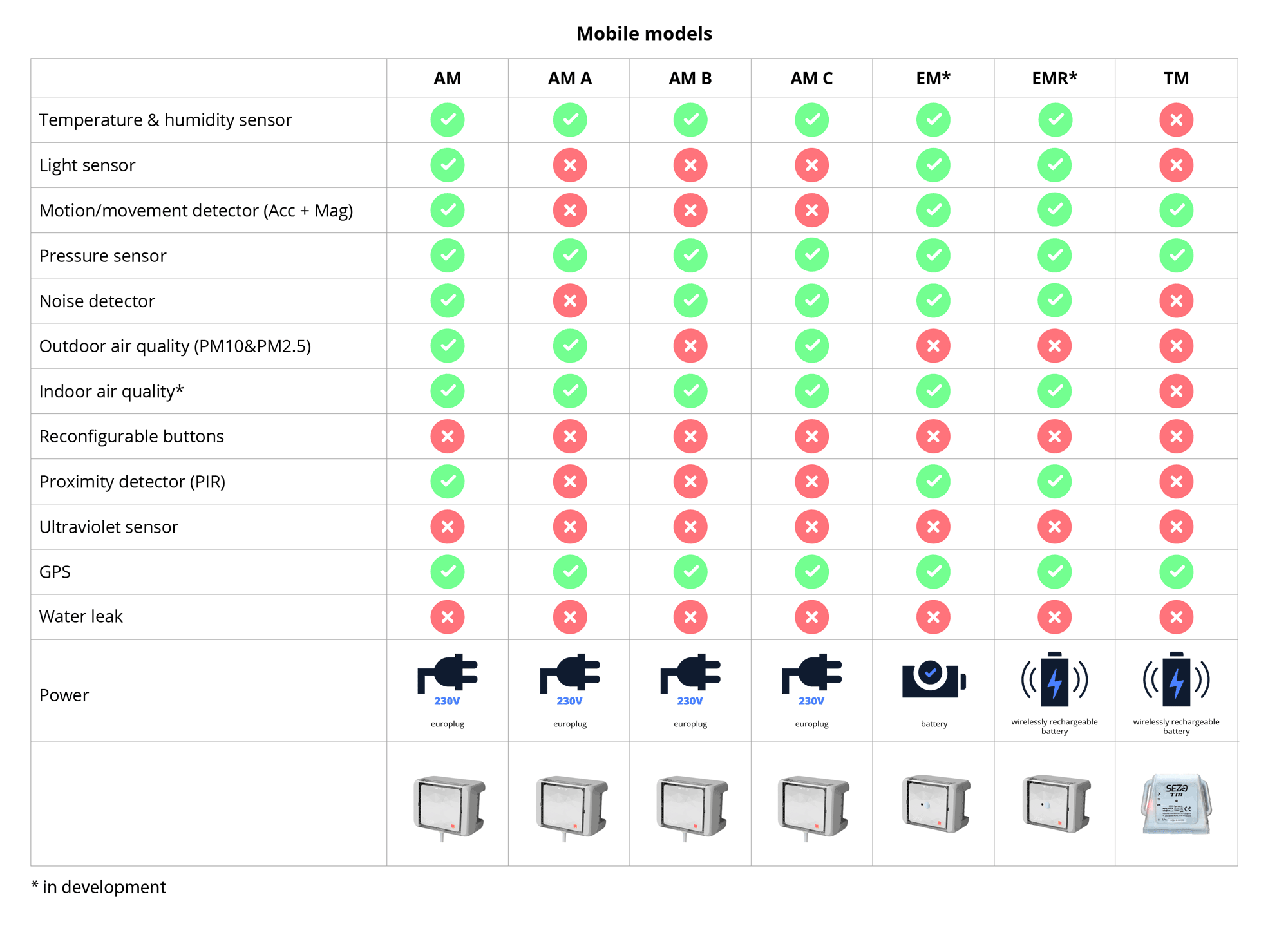 SEZO - mobile models IoT 2021