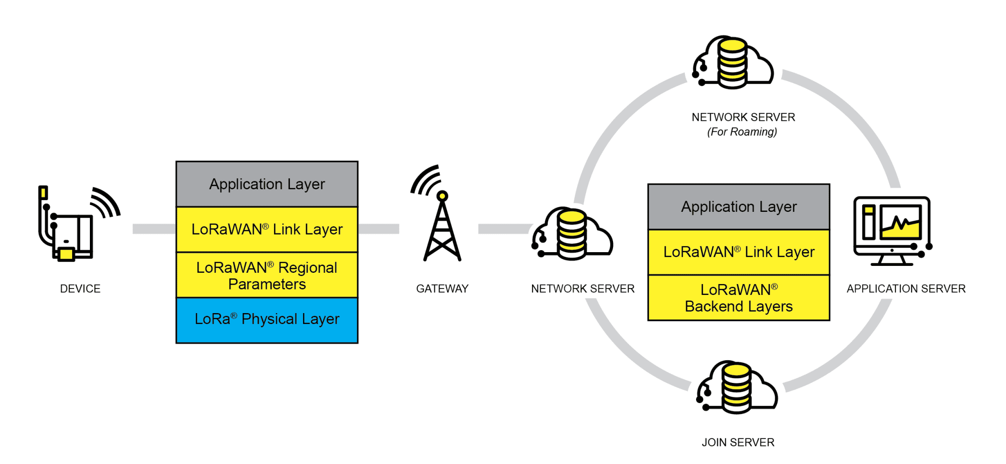 Architektura sieci LoRaWAN